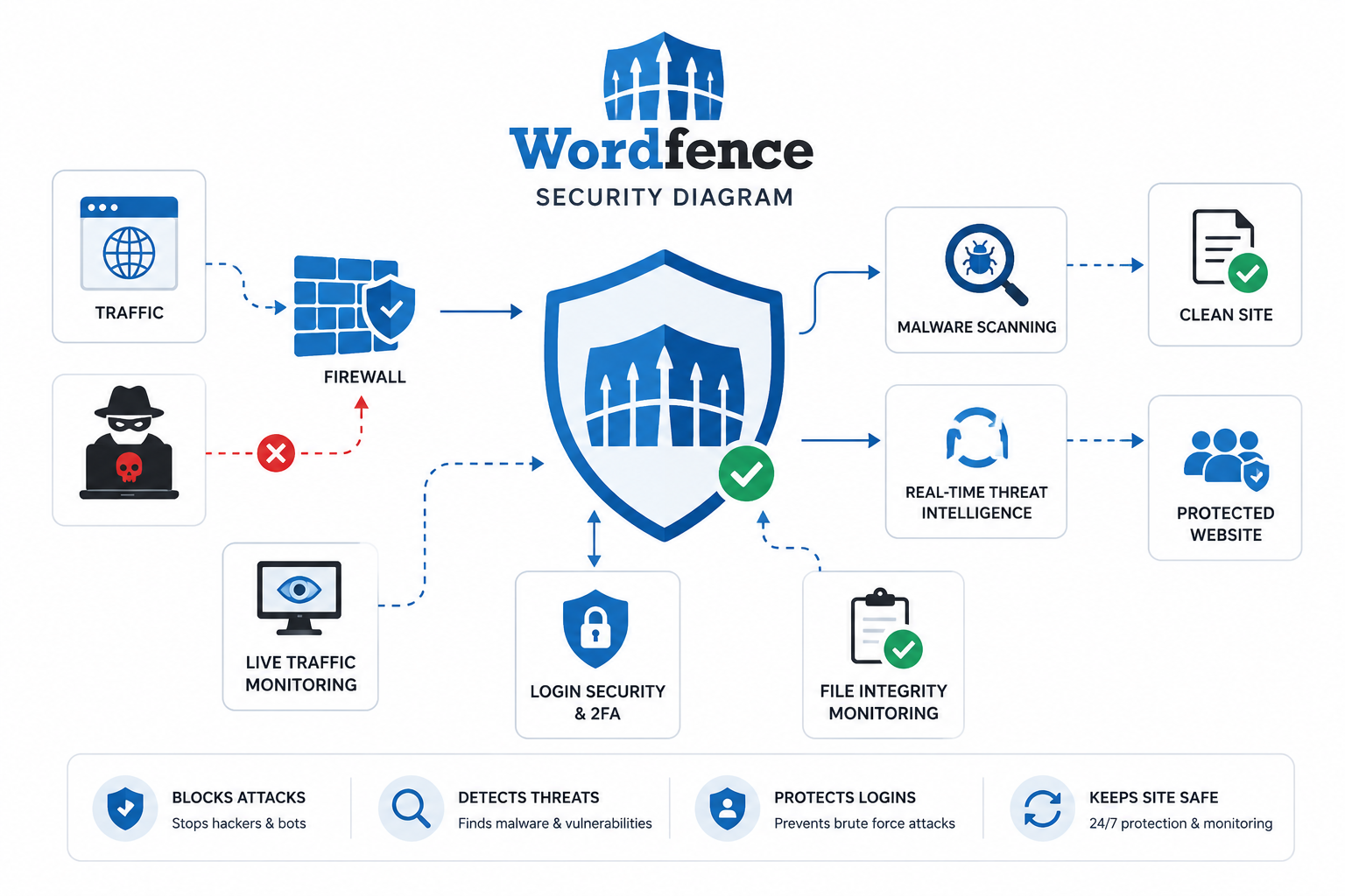 WordPress malware scanner Wordfence protecting a website from cyber threats