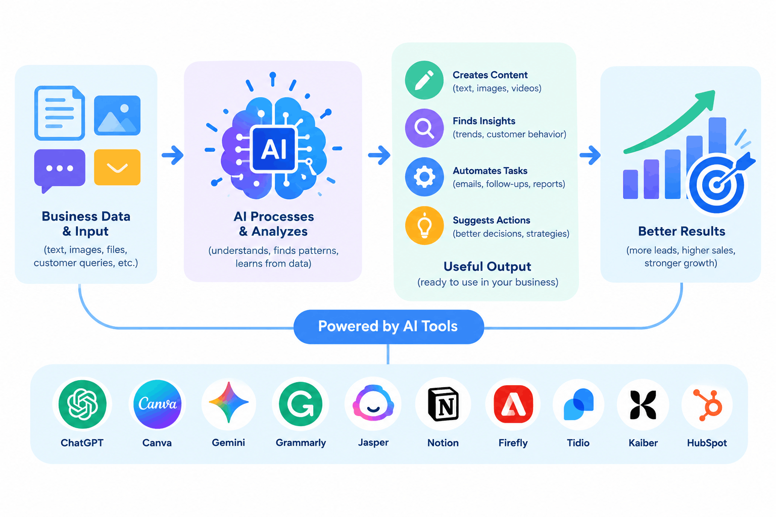 Business team using AI tools to save time and grow